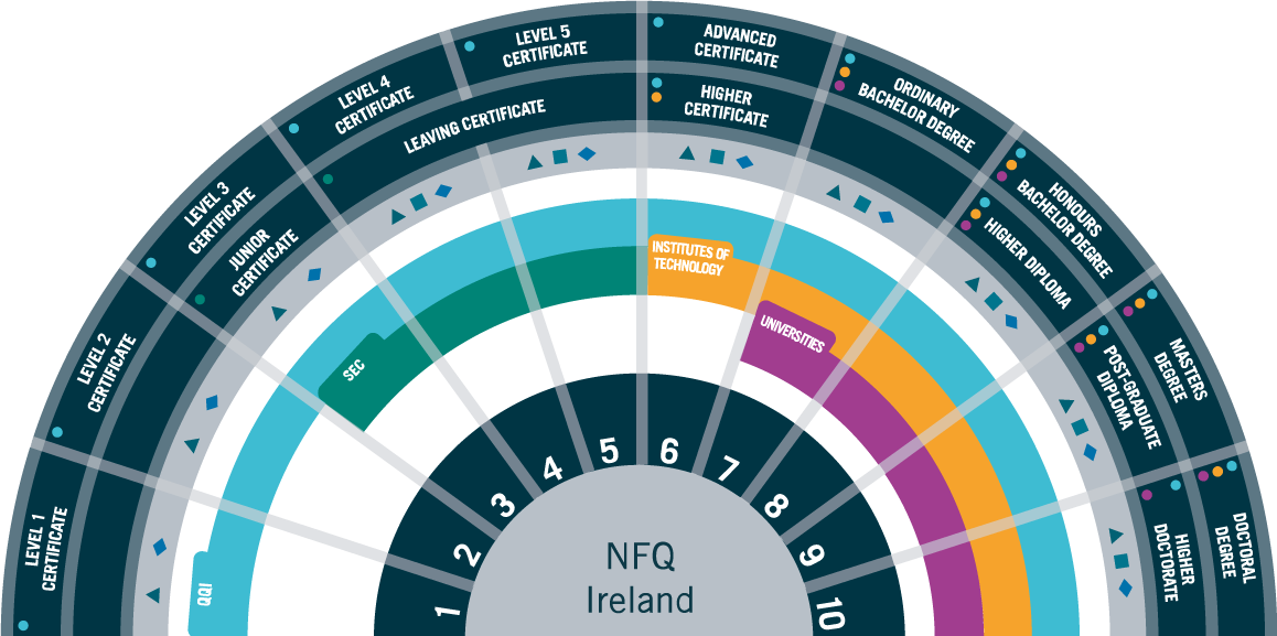 Sligo College of Further Education How Can I Progress?